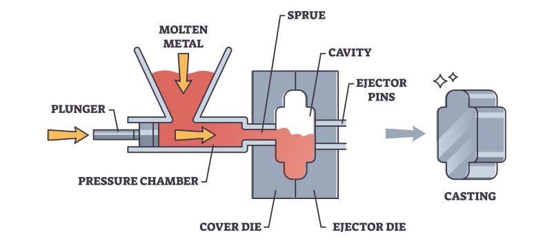 die-casting-process-scheme-1-e1724677125958